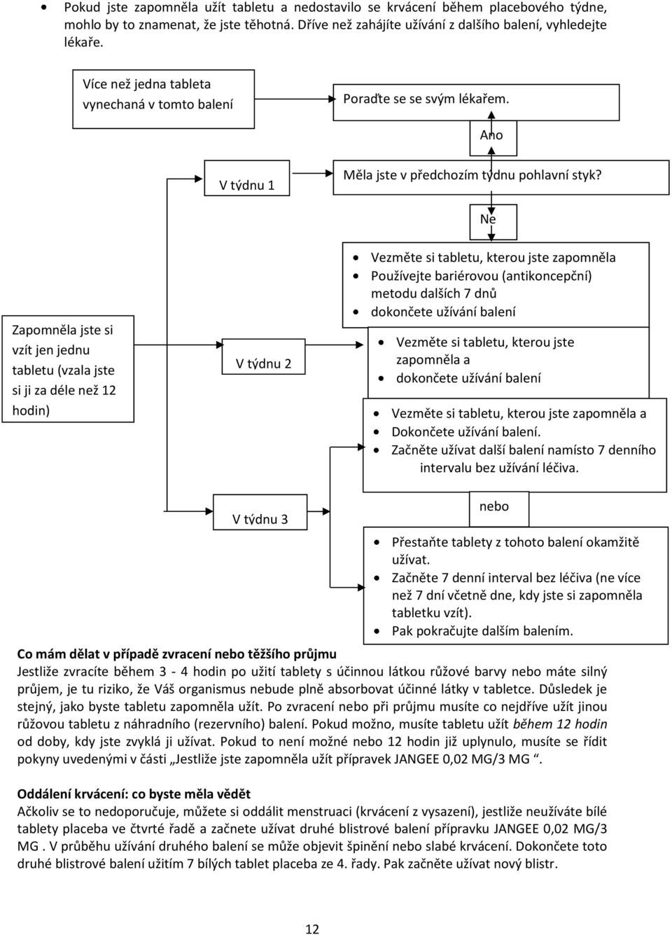 Ne Zapomněla jste si vzít jen jednu tabletu (vzala jste si ji za déle než 12 hodin) V týdnu 2 Vezměte si tabletu, kterou jste zapomněla Používejte bariérovou (antikoncepční) metodu dalších 7 dnů