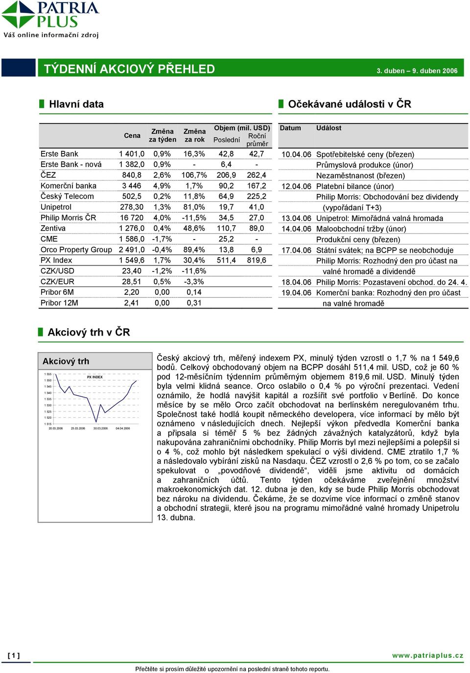 06 Spotřebitelské ceny (březen) Erste Bank - nová 1 382,0 0,9% - 6,4 - Průmyslová produkce (únor) ČEZ 840,8 2,6% 106,7% 206,9 262,4 Nezaměstnanost (březen) Komerční banka 3 446 4,9% 1,7% 90,2 167,2