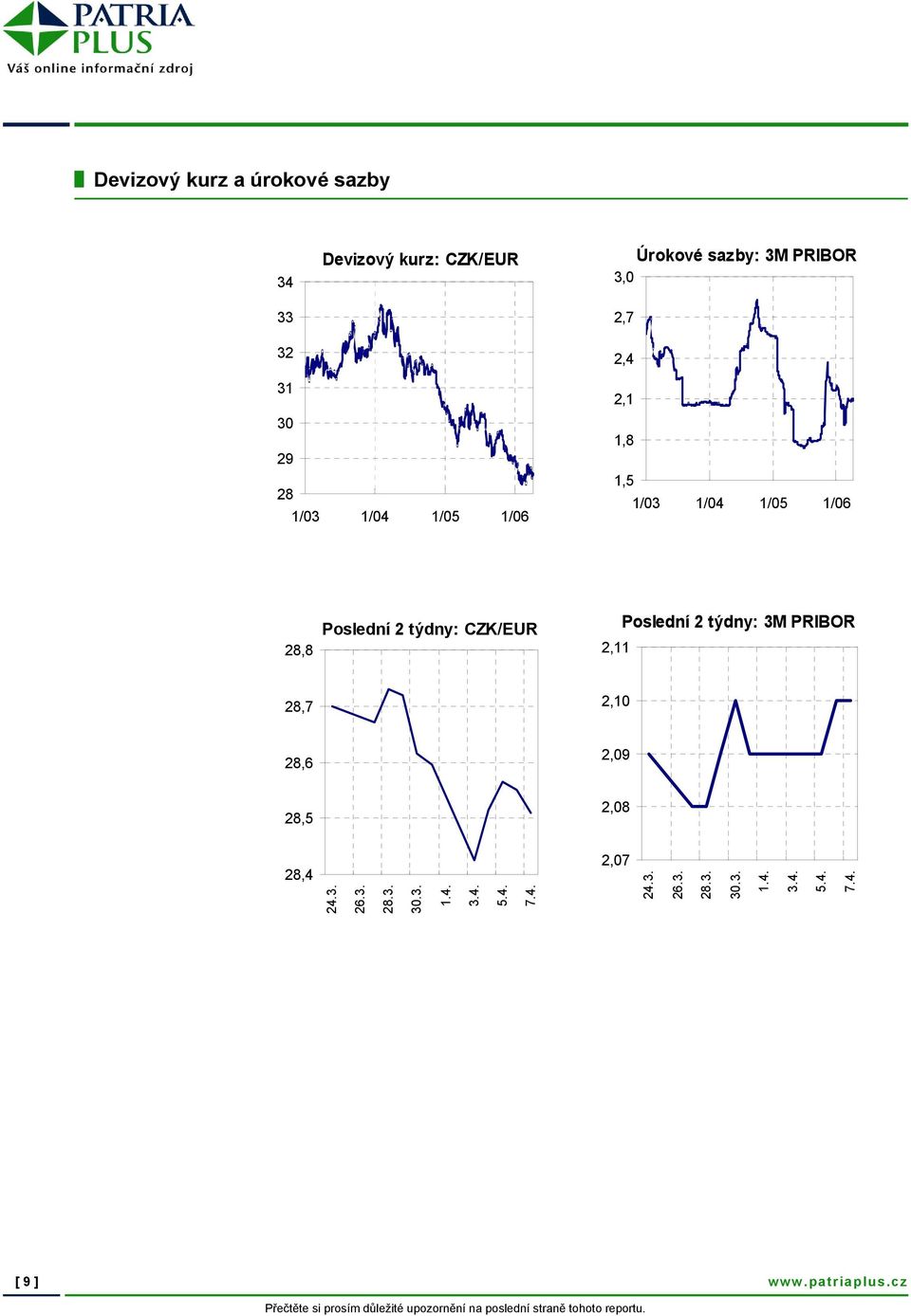 CZK/EUR 2,11 Poslední 2 týdny: 3M PRIBOR 28,7 2,10 28,6 2,09 28,5 2,08 28,4 24.3. 26.3. 28.3. 30.