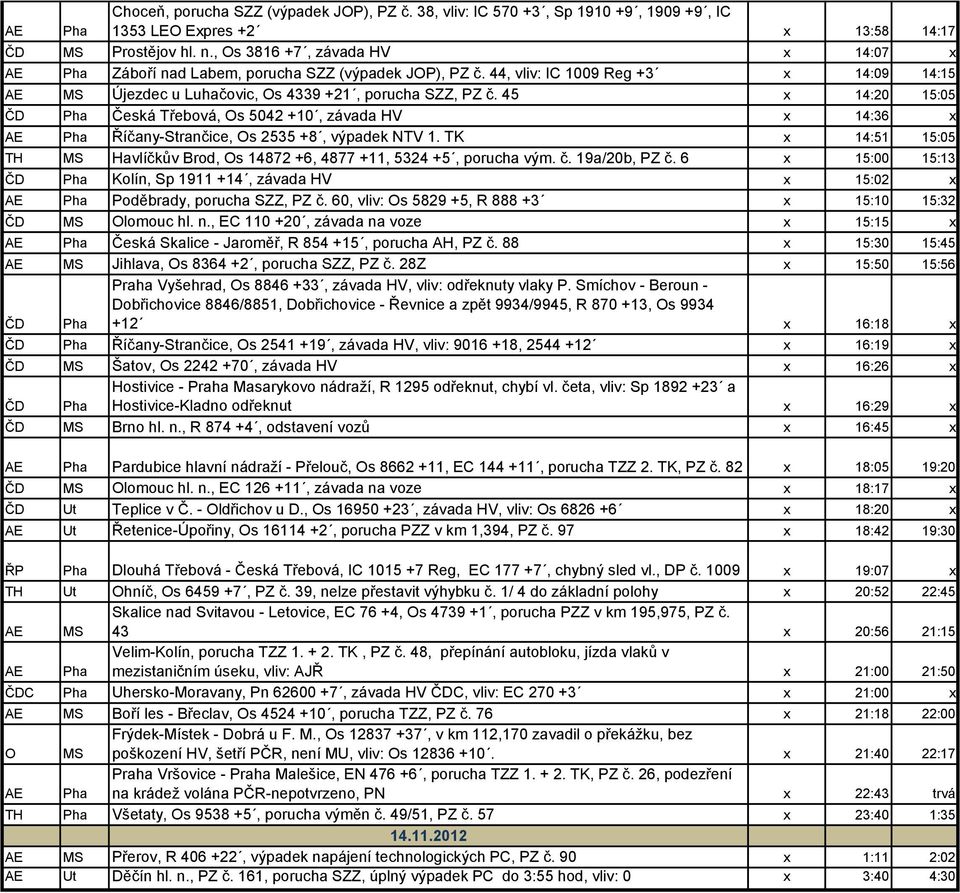 45 x 14:2 15:5 ČD Pha Česká Třebová, Os 542 +1, závada HV x 14:36 x Říčany-Strančice, Os 2535 +8, výpadek NTV 1. TK x 14:51 15:5 TH MS Havlíčkův Brod, Os 14872 +6, 4877 +11, 5324 +5, porucha vým. č.