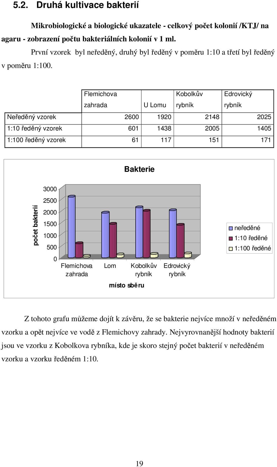 Flemichova zahrada U Lomu Kobolkův rybník Edrovický rybník Neředěný vzorek 2600 1920 2148 2025 1:10 ředěný vzorek 601 1438 2005 1405 1:100 ředěný vzorek 61 117 151 171 Bakterie 3000 2500 počet