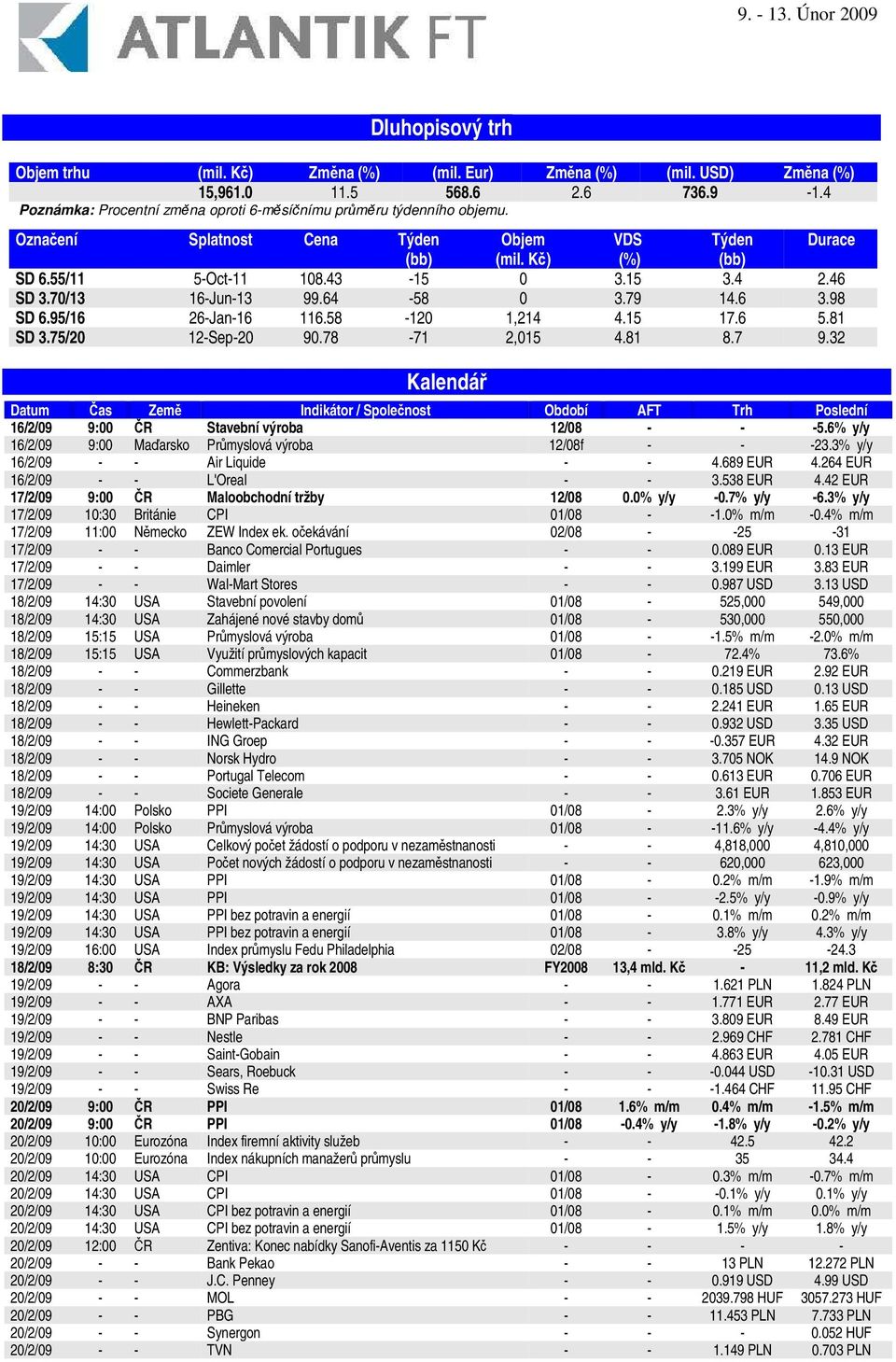 58-120 1,214 4.15 17.6 5.81 SD 3.75/20 12-Sep-20 90.78-71 2,015 4.81 8.7 9.32 Kalendá Datum as Zem Indikátor / Spolenost Období AFT Trh Poslední 16/2/09 9:00 R Stavební výroba 12/08 - - -5.