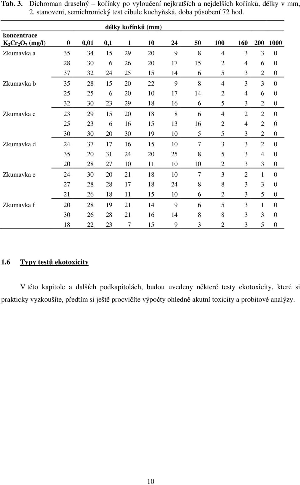 28 15 20 22 9 8 4 3 3 0 25 25 6 20 10 17 14 2 4 6 0 32 30 23 29 18 16 6 5 3 2 0 Zkumavka c 23 29 15 20 18 8 6 4 2 2 0 25 23 6 16 15 13 16 2 4 2 0 30 30 20 30 19 10 5 5 3 2 0 Zkumavka d 24 37 17 16 15