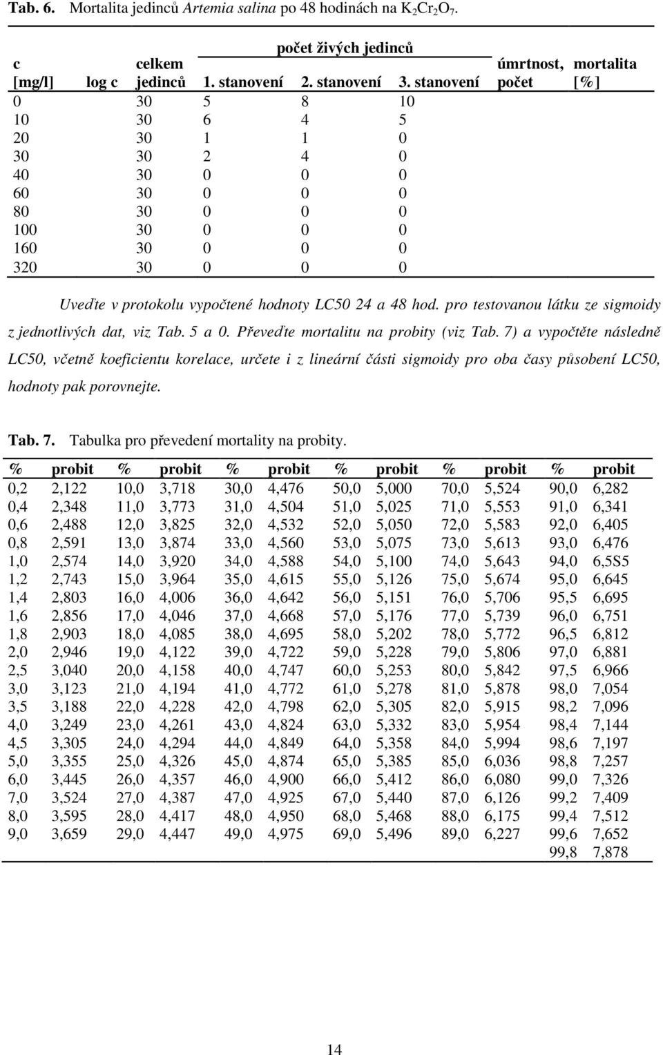 LC50 24 a 48 hod. pro testovanou látku ze sigmoidy z jednotlivých dat, viz Tab. 5 a 0. Převeďte mortalitu na probity (viz Tab.