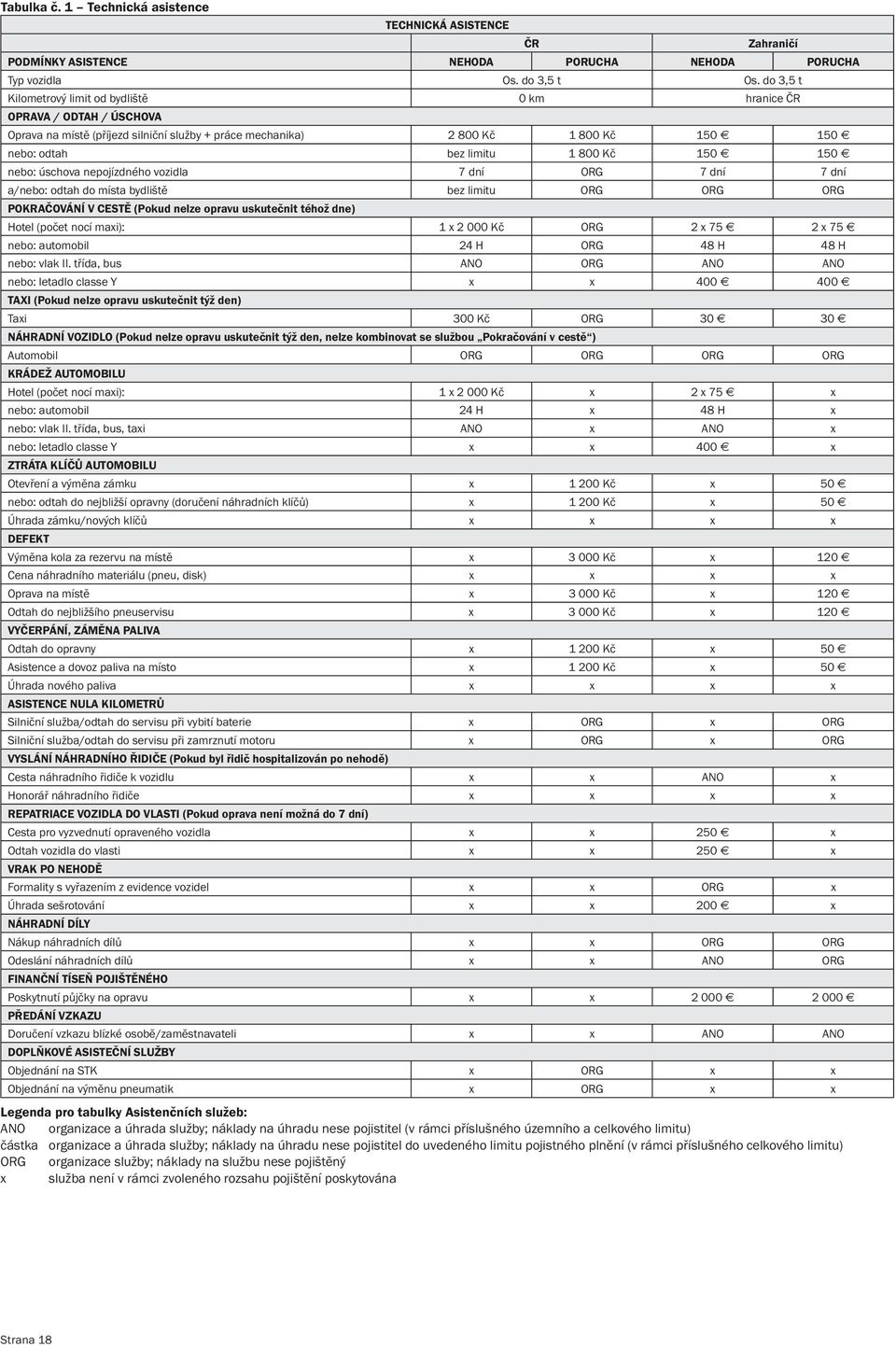 150 150 nebo: úschova nepojízdného vozidla 7 dní ORG 7 dní 7 dní a/nebo: odtah do místa bydliště bez limitu ORG ORG ORG POKRAČOVÁNÍ V CESTĚ (Pokud nelze opravu uskutečnit téhož dne) Hotel (počet nocí