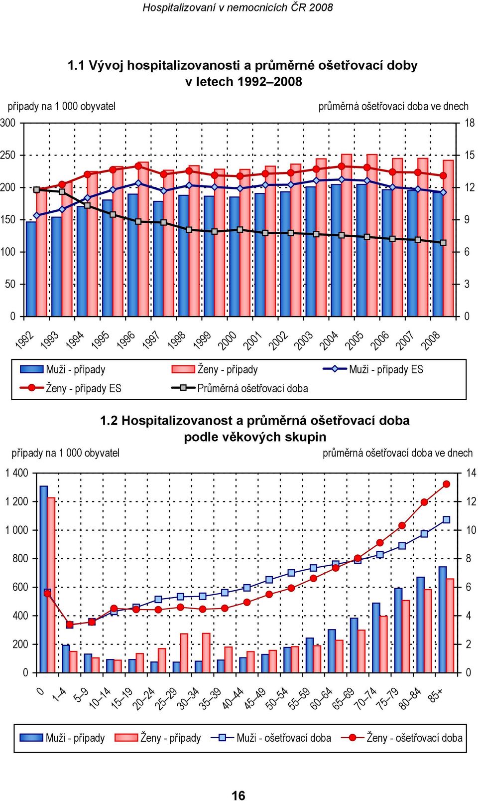 2001 2002 2003 2004 2005 2006 2007 2008 Muži - případy Ženy - případy Muži - případy ES Ženy - případy ES Průměrná ošetřovací doba 9 6 3 0 14 1 200 1 000 800 12 10 8 600 400 200 0