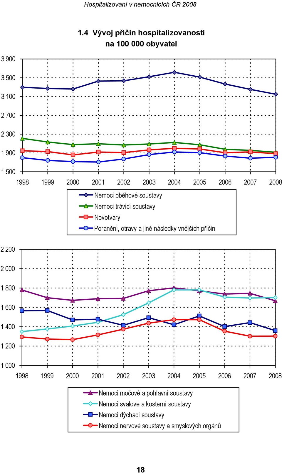 2004 2005 2006 2007 2008 Nemoci oběhové soustavy Nemoci trávicí soustavy Novotvary Poranění, otravy a jiné následky vnějších