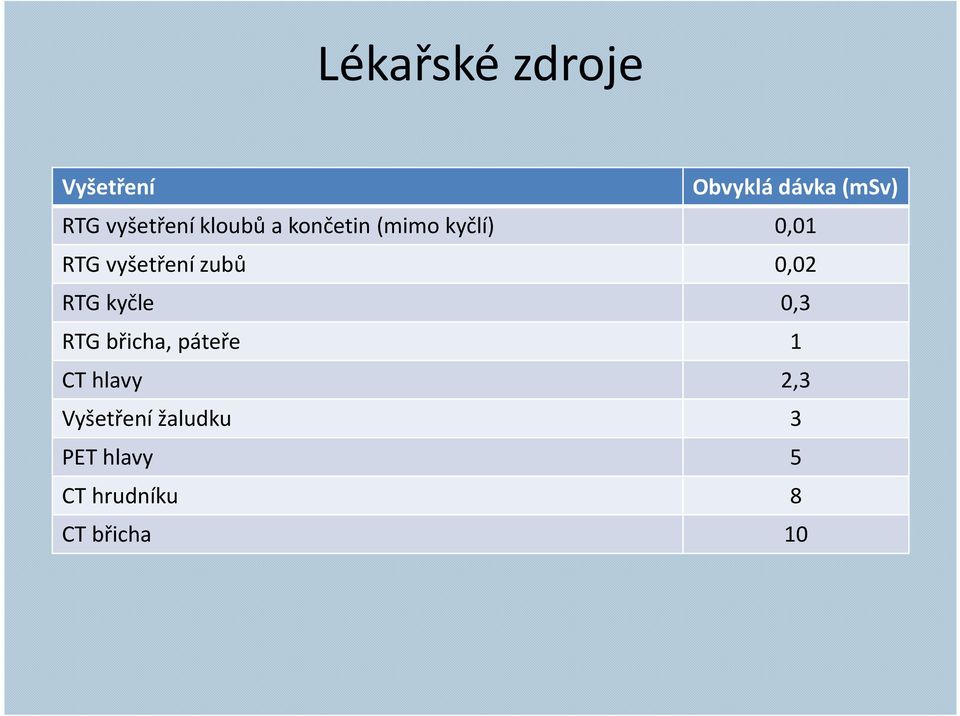 vyšetření zubů 0,02 RTG kyčle 0,3 RTG břicha, páteře 1