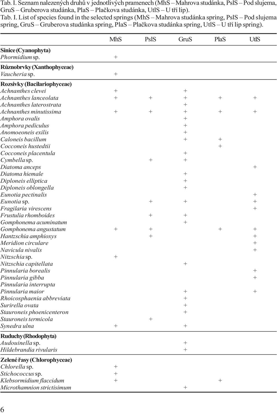 + Rozsivky (Bacilariophyceae) Achnanthes clevei + + Achnanthes lanceolata + + + + + Achnanthes laterostrata + Achnanthes minutissima + + + + + Amphora ovalis + Amphora pediculus + Anomoeoneis exilis