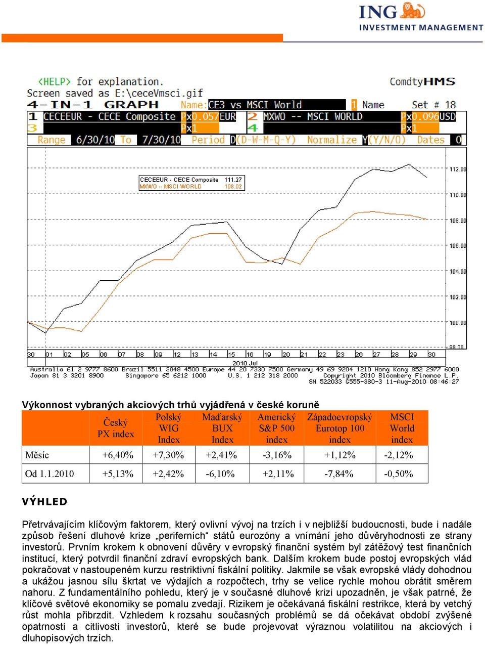 -3,16% +1,12% -2,12% Od 1.1.2010 +5,13% +2,42% -6,10% +2,11% -7,84% -0,50% VÝHLED Přetrvávajícím klíčovým faktorem, který ovlivní vývoj na trzích i v nejbližší budoucnosti, bude i nadále způsob