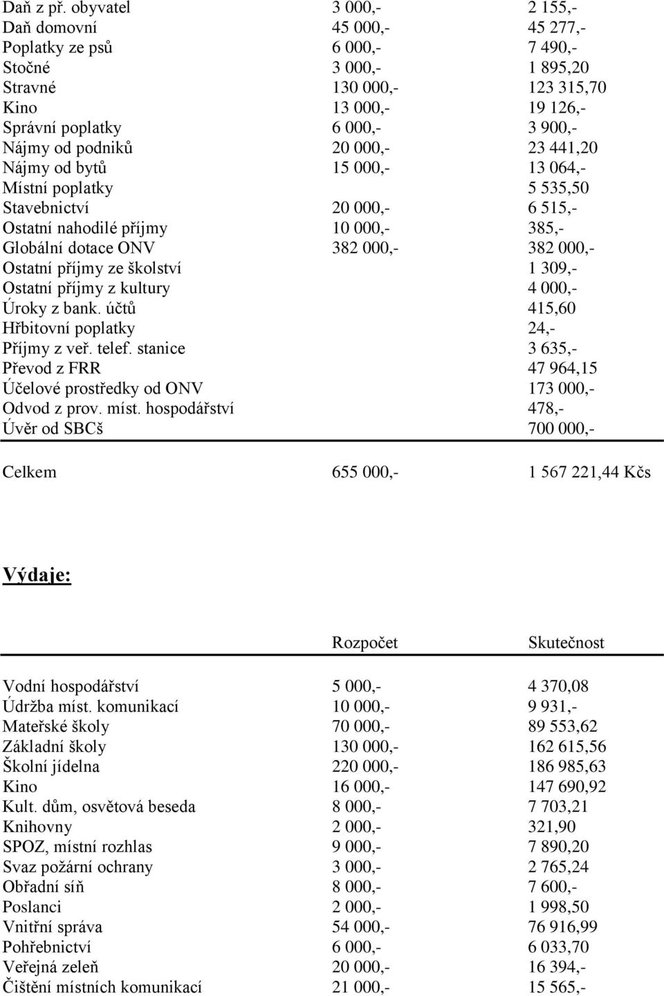 Nájmy od podniků 20 000,- 23 441,20 Nájmy od bytů 15 000,- 13 064,- Místní poplatky 5 535,50 Stavebnictví 20 000,- 6 515,- Ostatní nahodilé příjmy 10 000,- 385,- Globální dotace ONV 382 000,- 382