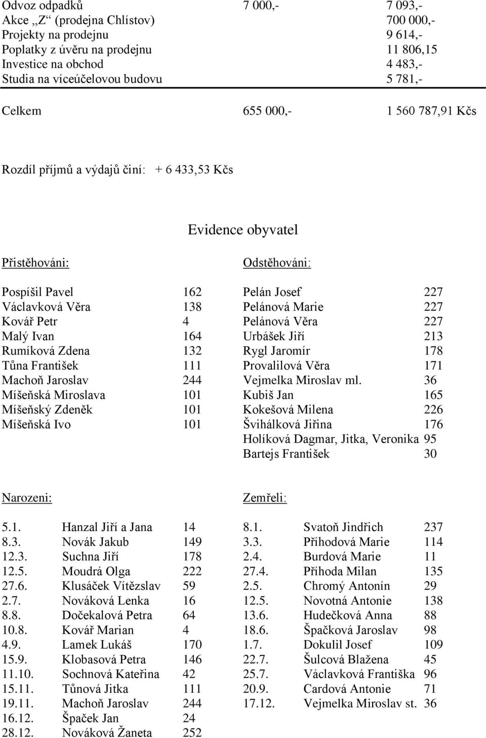 227 Kovář Petr 4 Pelánová Věra 227 Malý Ivan 164 Urbášek Jiří 213 Rumíková Zdena 132 Rygl Jaromír 178 Tůna František 111 Provalilová Věra 171 Machoň Jaroslav 244 Vejmelka Miroslav ml.