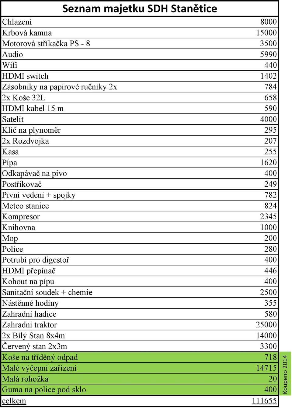 2345 Knihovna 1000 Mop 200 Police 280 Potrubí pro digestoř 400 HDMI přepínač 446 Kohout na pípu 400 Sanitační soudek + chemie 2500 Nástěnné hodiny 355 Zahradní hadice 580 Zahradní