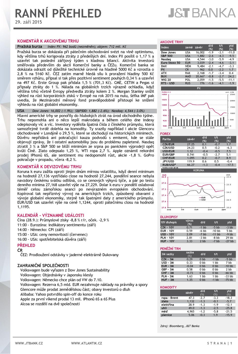 Index PX posílil o 1,17 % a uzavřel tak poslední zářijový týden s kladnou bilancí. Aktivita investorů směřovala především do akcií Komerční banky a ČEZu.