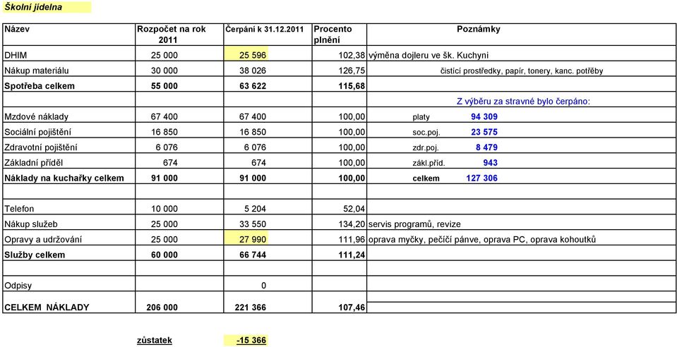 štění 16 850 16 850 100,00 soc.poj. 23 575 Zdravotní pojištění 6 076 6 076 100,00 zdr.poj. 8 479 Základní přídě