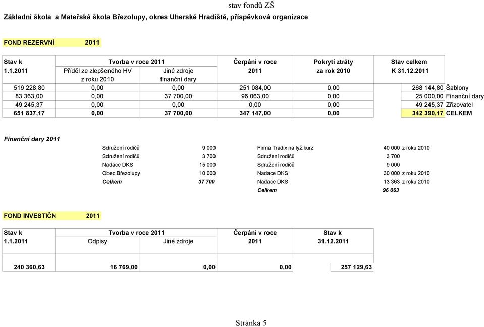 2011 519 228,80 0,00 0,00 251 084,00 0,00 268 144,80 Šablony 83 363,00 0,00 37 700,00 96 063,00 0,00 25 000,00 Finanční dary 49 245,37 0,00 0,00 0,00 0,00 49 245,37 Zřizovatel 651 837,17 0,00 37