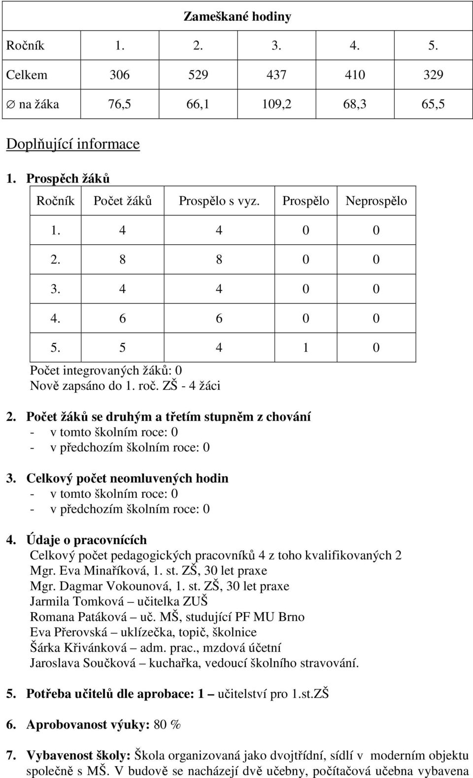 Počet žáků se druhým a třetím stupněm z chování - v tomto školním roce: 0 - v předchozím školním roce: 0 3. Celkový počet neomluvených hodin - v tomto školním roce: 0 - v předchozím školním roce: 0 4.