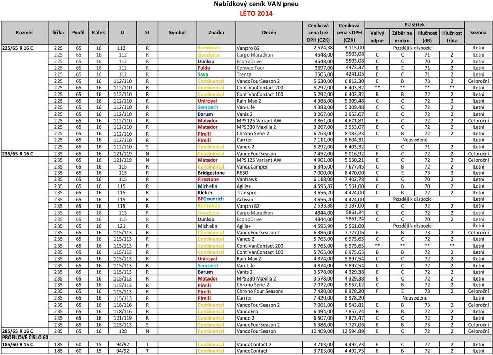 B 73 2 Celoroční 225 65 16 112/110 R Continental ContiVanContact 200 5 292,00 6 403,32 ** ** ** ** 225 65 16 112/110 R Continental ContiVanContact 100 5 292,00 6 403,32 B B 72 2 225 65 16 112/110 R