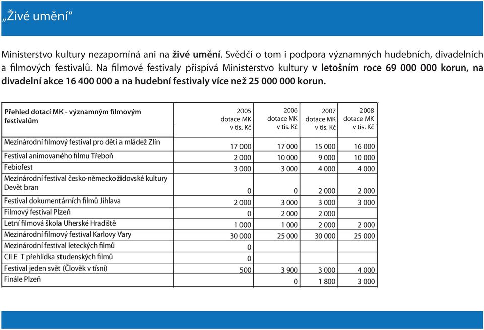 Na filmové festivaly přispívá Ministerstvo kultury v letošním roce 69 000 000 korun, na divadelní akce 16 400 000