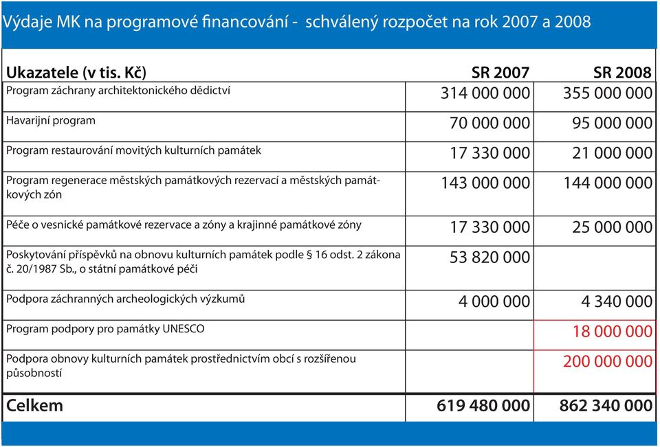 Program regenerace městských památkových rezervací a městských památkových zón 143 000 000 144 000 000 Péče o vesnické památkové rezervace a zóny a krajinné památkové zóny 17 330 000 25 000 000