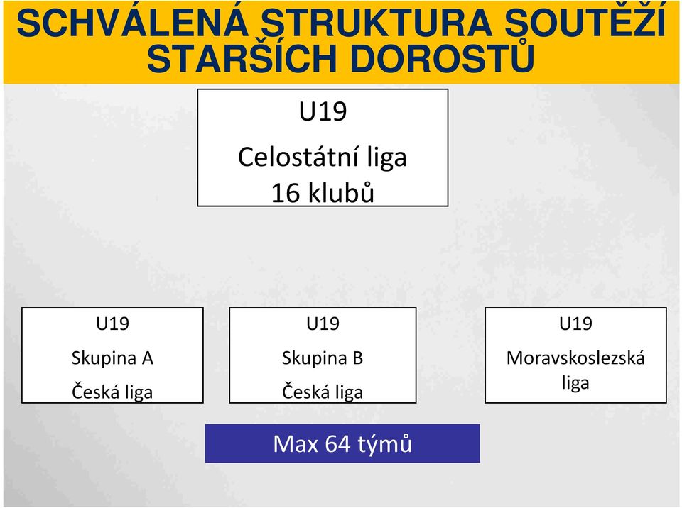 U19 Skupina A Česká liga U19 Skupina B