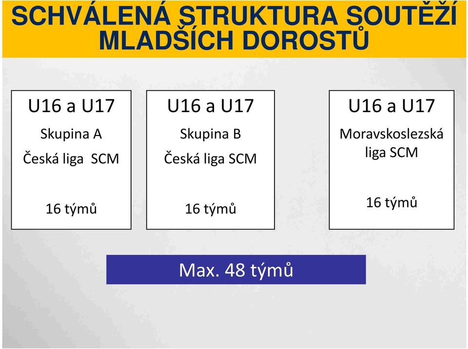 Skupina B Česká liga SCM U16 a U17