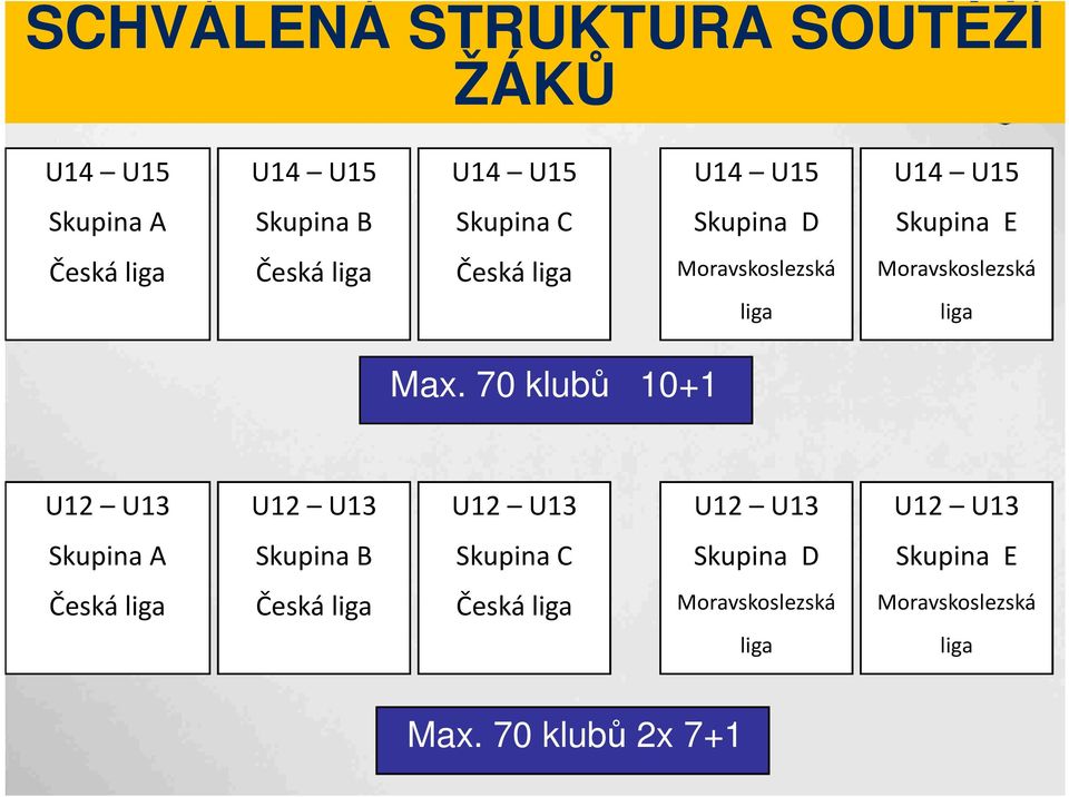 70 klubů 10+1 U12 U13 U12 U13 U12 U13 U12 U13 U12 U13 Skupina A Skupina B Skupina  70 klubů 2x 7+1