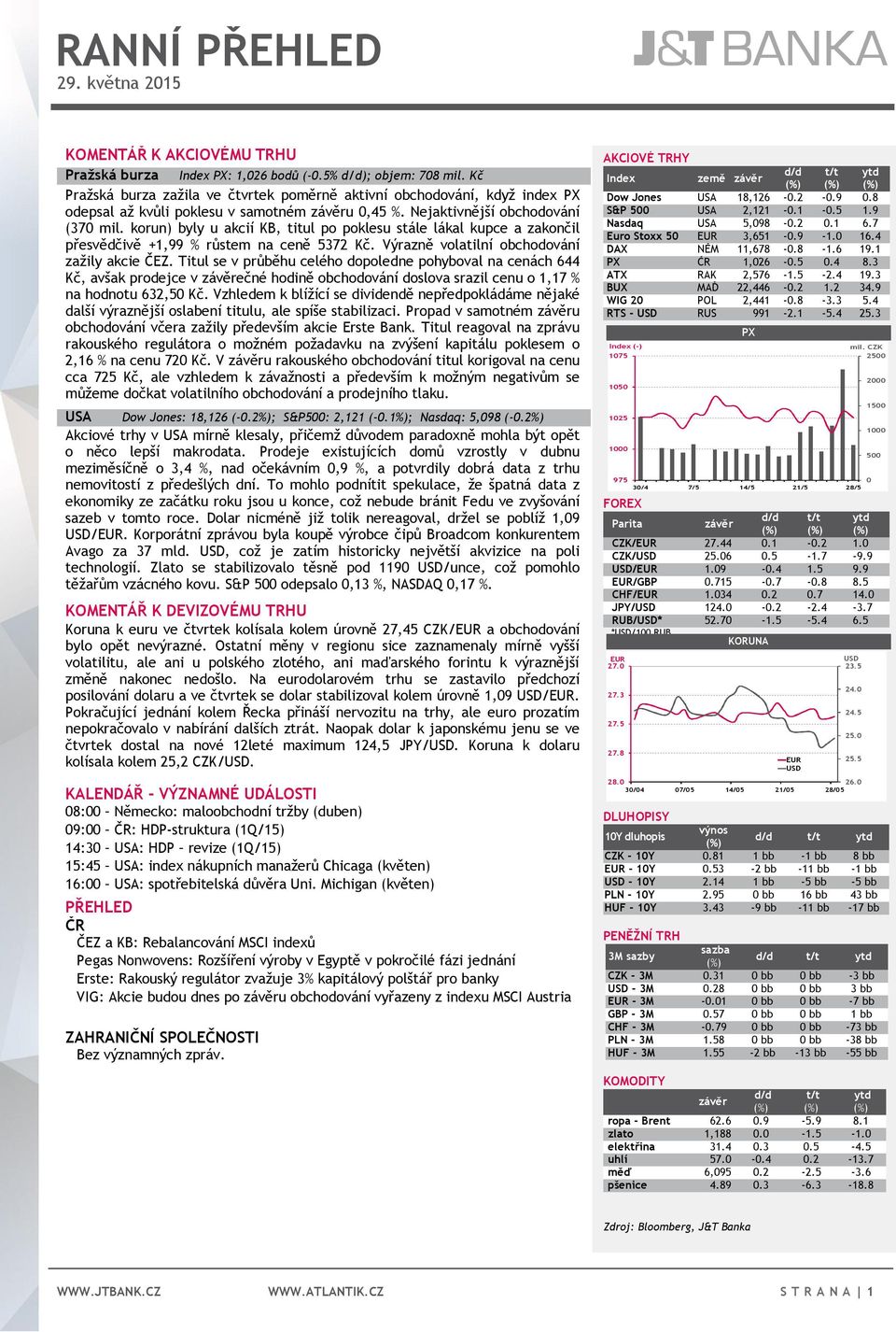 korun) byly u akcií KB, titul po poklesu stále lákal kupce a zakončil přesvědčivě +1,99 % růstem na ceně 5372 Kč. Výrazně volatilní obchodování zažily akcie ČEZ.