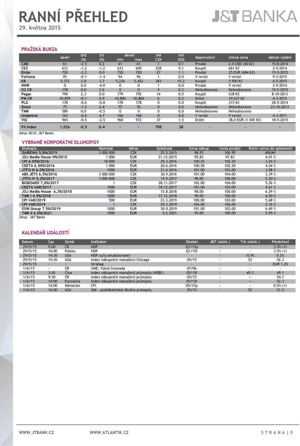 0 V revizi V revizi 9-3-2015 KB 5,372 2.0 3.7 5,236 5,422 383 15.2 Koupit 5 900 Kč 6-5-2015 NWR 0 0.0-4.0 0 0 1 0.0 Prodat V revizi 2-9-2014 O2 CR 178 0.0 3.6 0 0 9 0.