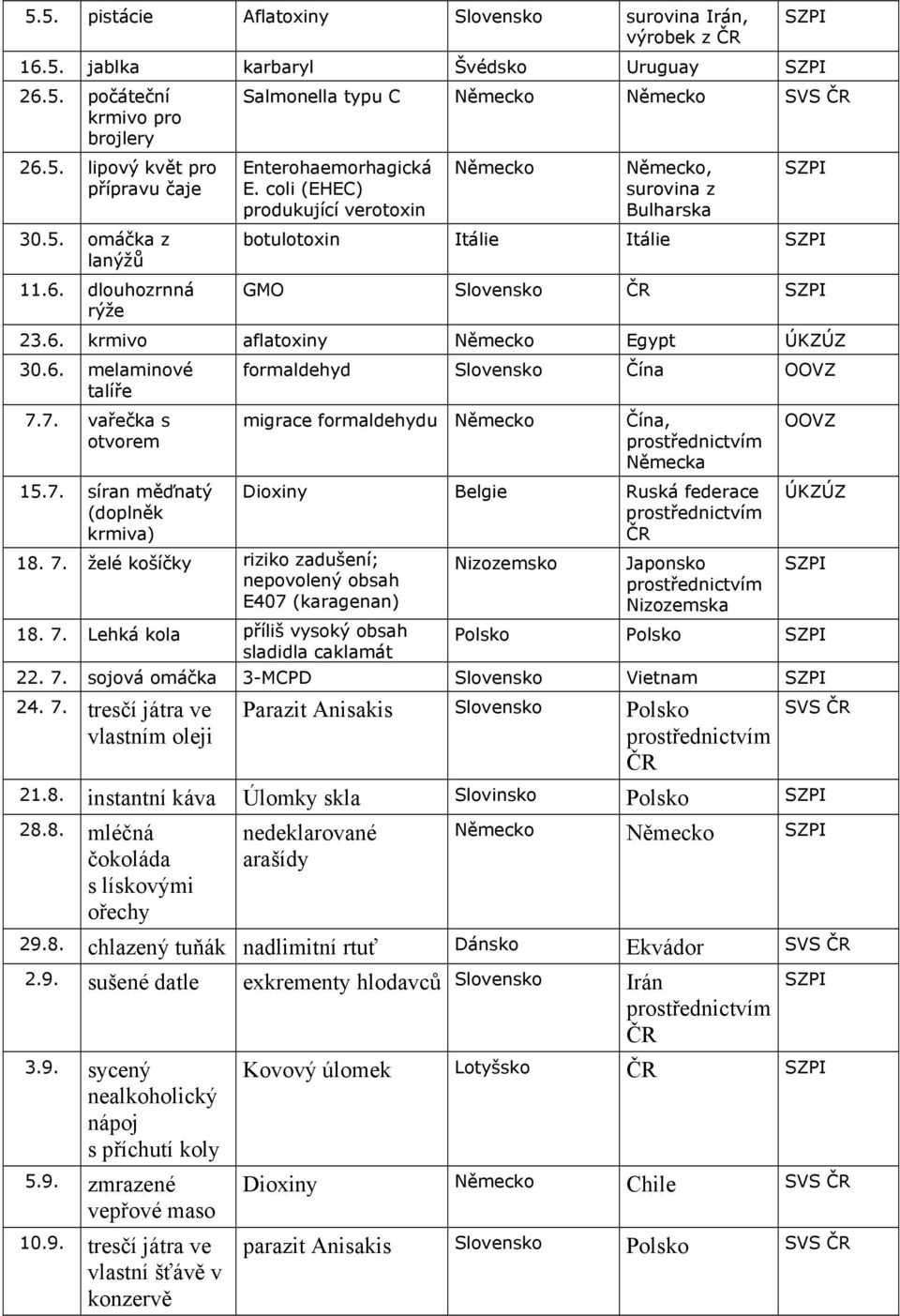 7. vařečka s otvorem 15.7. síran měďnatý (doplněk krmiva) formaldehyd Slovensko migrace formaldehydu 18. 7.