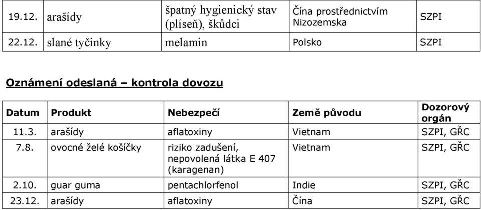 slané tyčinky melamin Polsko Oznámení odeslaná kontrola dovozu Datum Produkt Nebezpečí Země