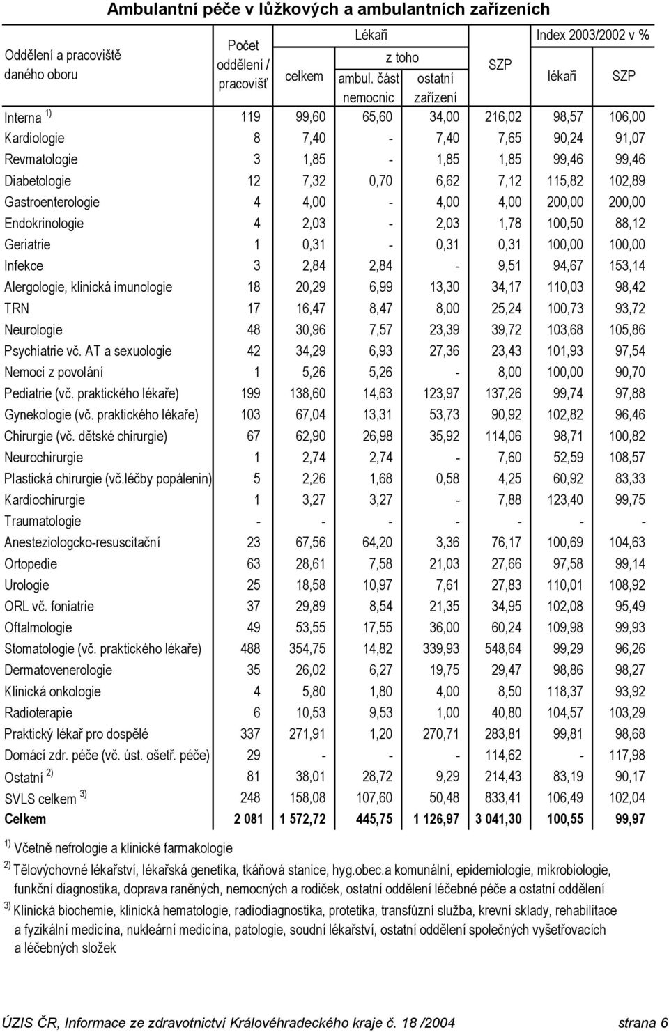 7,12 115,82 102,89 Gastroenterologie 4 4,00-4,00 4,00 200,00 200,00 Endokrinologie 4 2,03-2,03 1,78 100,50 88,12 Geriatrie 1 0,31-0,31 0,31 100,00 100,00 Infekce 3 2,84 2,84-9,51 94,67 153,14