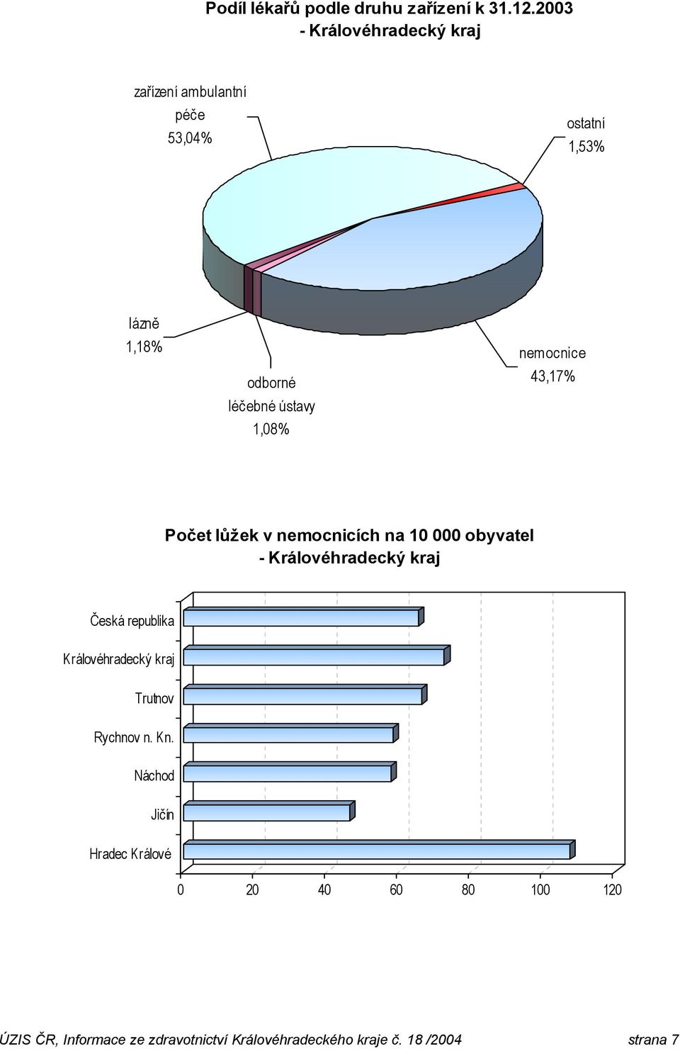 ústavy 1,08% nemocnice 43,17% Počet lůžek v nemocnicích na 10 000 obyvatel - Královéhradecký kraj Česká