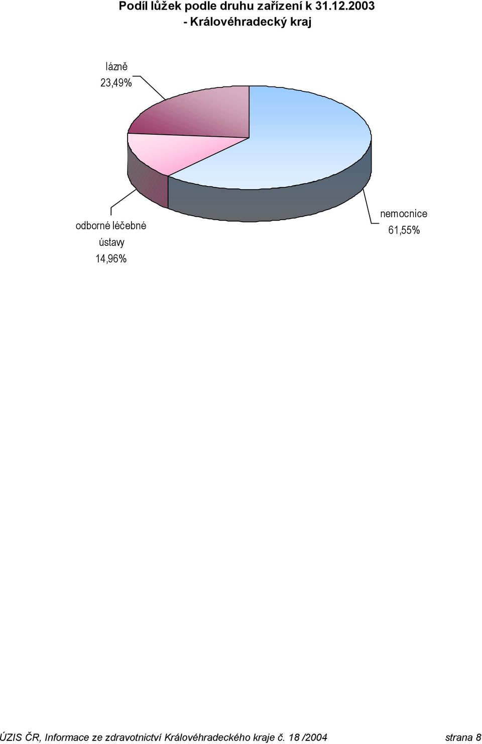 léčebné ústavy 14,96% nemocnice 61,55% ÚZIS ČR,