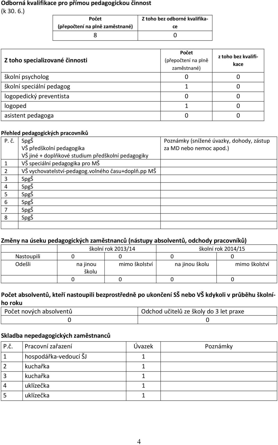 speciální pedagog 1 0 logopedický preventista 0 0 logoped 1 0 asistent pedagoga 0 0 Přehled pedagogických pracovníků P. č.