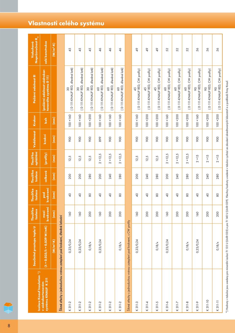 konstrukce (W/m 2 K) (mm) (mm) (mm) (mm) (mm) (mm) (W/m 2 K) K 311-2 0,23/0,24 160 40 200 12,5 900 100 160 30 ( D 111-KNAUF RED, dřevěné latě) 45 K 311-2 0,23/0,24 160 40 200 12,5 900 100 160 30 ( D