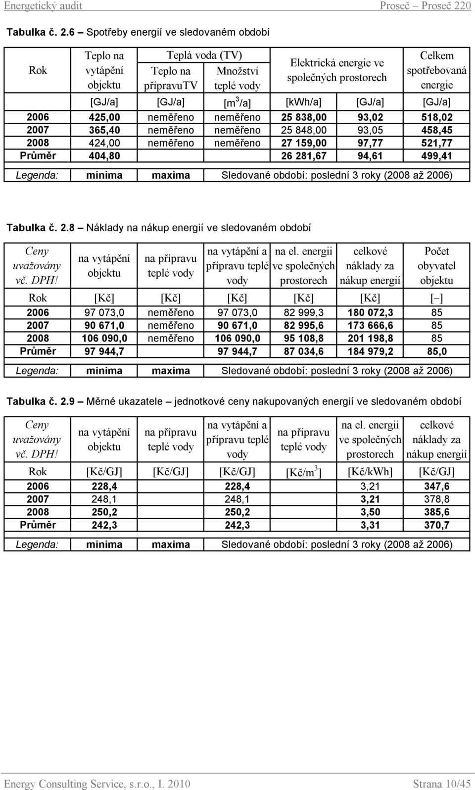 93,02 518,02 2007 365,40 neměřeno neměřeno 25 848,00 93,05 458,45 2008 424,00 neměřeno neměřeno 27 159,00 97,77 521,77 Průměr 404,80 26 281,67 94,61 499,41 Legenda: minima maxima Teplá voda (TV)