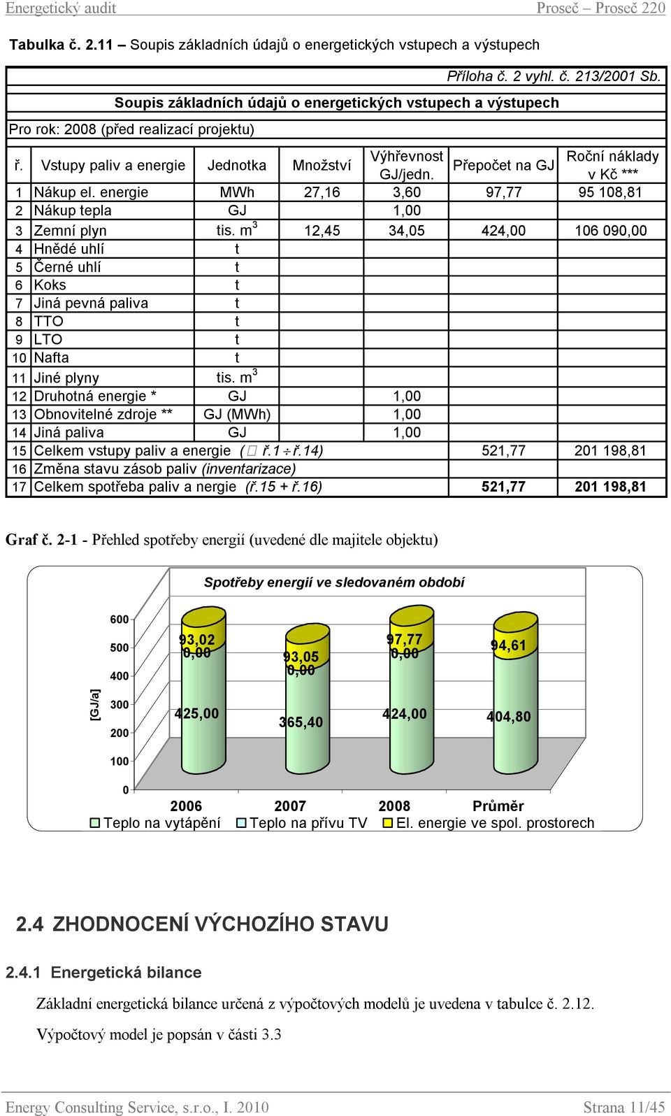 energie MWh 27,16 3,60 97,77 95 108,81 2 Nákup tepla GJ 1,00 3 Zemní plyn tis.