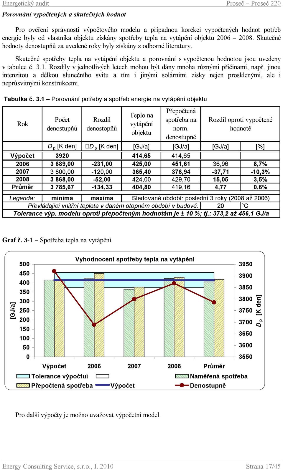 Skutečné spotřeby tepla na vytápění objektu a porovnání s vypočtenou hodnotou jsou uvedeny v tabulce č. 3.1. Rozdíly v jednotlivých letech mohou být dány mnoha různými příčinami, např.