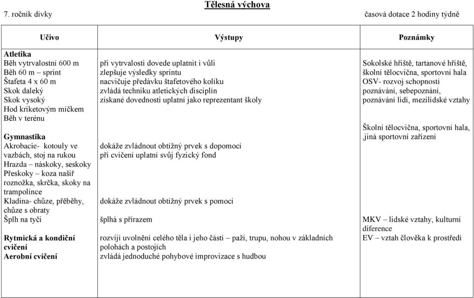 cvičení při vytrvalosti dovede uplatnit i vůli zlepšuje výsledky sprintu nacvičuje předávku štafetového kolíku zvládá techniku atletických disciplín získané dovednosti uplatní jako reprezentant školy