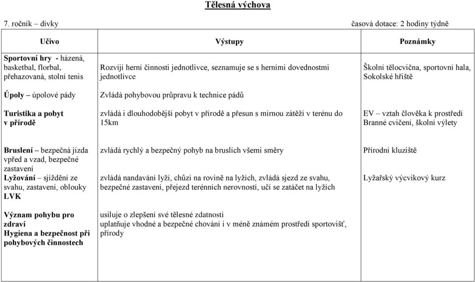 hala, Sokolské hřiště EV vztah člověka k prostředí Branné cvičení, školní výlety Bruslení bezpečná jízda vpřed a vzad, bezpečné zastavení Lyžování sjíždění ze svahu, zastavení, oblouky LVK Význam