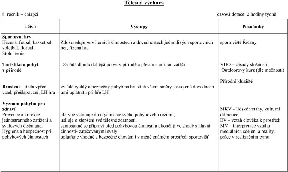 jednotlivých sportovních her, řízená hra Zvládá dlouhodobější pobyt v přírodě a přesun s mírnou zátěží zvládá rychlý a bezpečný pohyb na bruslích všemi směry,osvojené dovednosti umí uplatnit i při