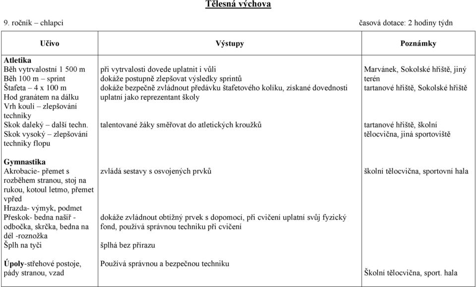 dél -roznožka Šplh na tyči Úpoly-střehové postoje, pády stranou, vzad při vytrvalosti dovede uplatnit i vůli dokáže postupně zlepšovat výsledky sprintů dokáže bezpečně zvládnout předávku štafetového