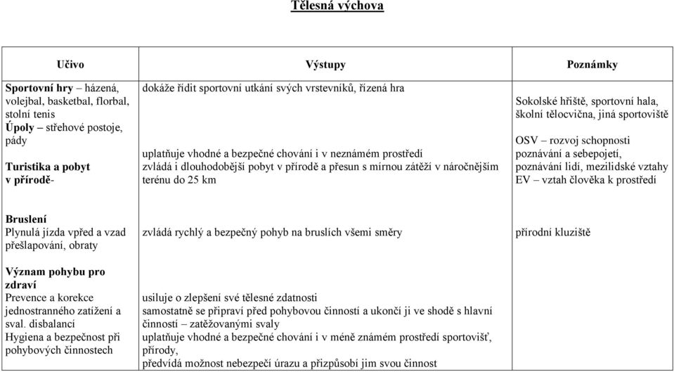 sportoviště OSV rozvoj schopnosti poznávání a sebepojetí, poznávání lidí, mezilidské vztahy EV vztah člověka k prostředí Bruslení Plynulá jízda vpřed a vzad přešlapování, obraty Význam pohybu pro