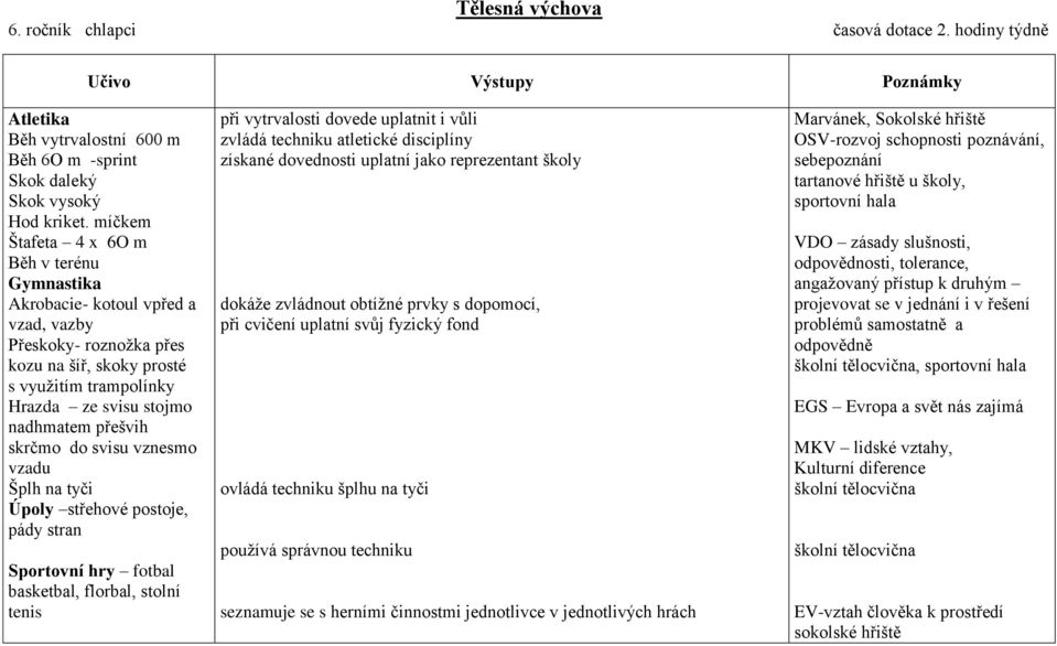 skrčmo do svisu vznesmo vzadu Šplh na tyči Úpoly střehové postoje, pády stran Sportovní hry fotbal basketbal, florbal, stolní tenis při vytrvalosti dovede uplatnit i vůli zvládá techniku atletické