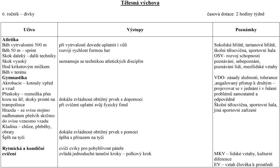 vytrvalosti dovede uplatnit i vůli rozvíjí rychlost formou her seznamuje se technikou atletických disciplín dokáže zvládnout obtížný prvek s dopomocí při cvičení uplatní svůj fyzický fond dokáže