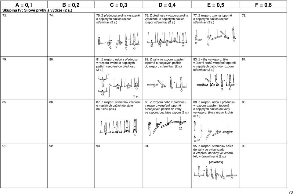 Z váhy ve vzporu vzepření toporně o napjatých pažích do rozporu střemhlav 83. Z váhy ve vzporu, tělo v úrovni kruhů vzepření toporně o napjatých pažích do rozporu střemhlav 84. 85. 86. 87.