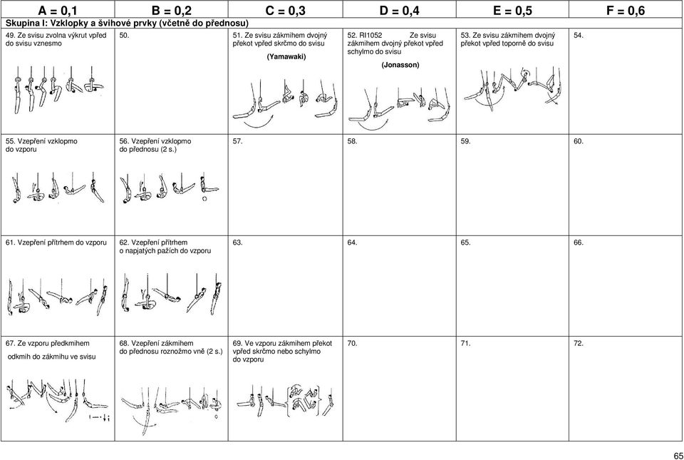 Ze svisu zákmihem dvojný překot vpřed toporně do svisu 54. 55. Vzepření vzklopmo do vzporu 56. Vzepření vzklopmo do přednosu 57. 58. 59. 60. 61.