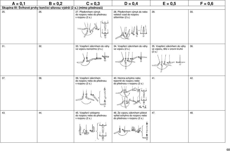Vzepření zákmihem do váhy ve vzporu, tělo v úrovni kruhů 36. 37. 38. 39. Vzepření zákmihem do rozporu nebo do přednosu v rozporu 40.