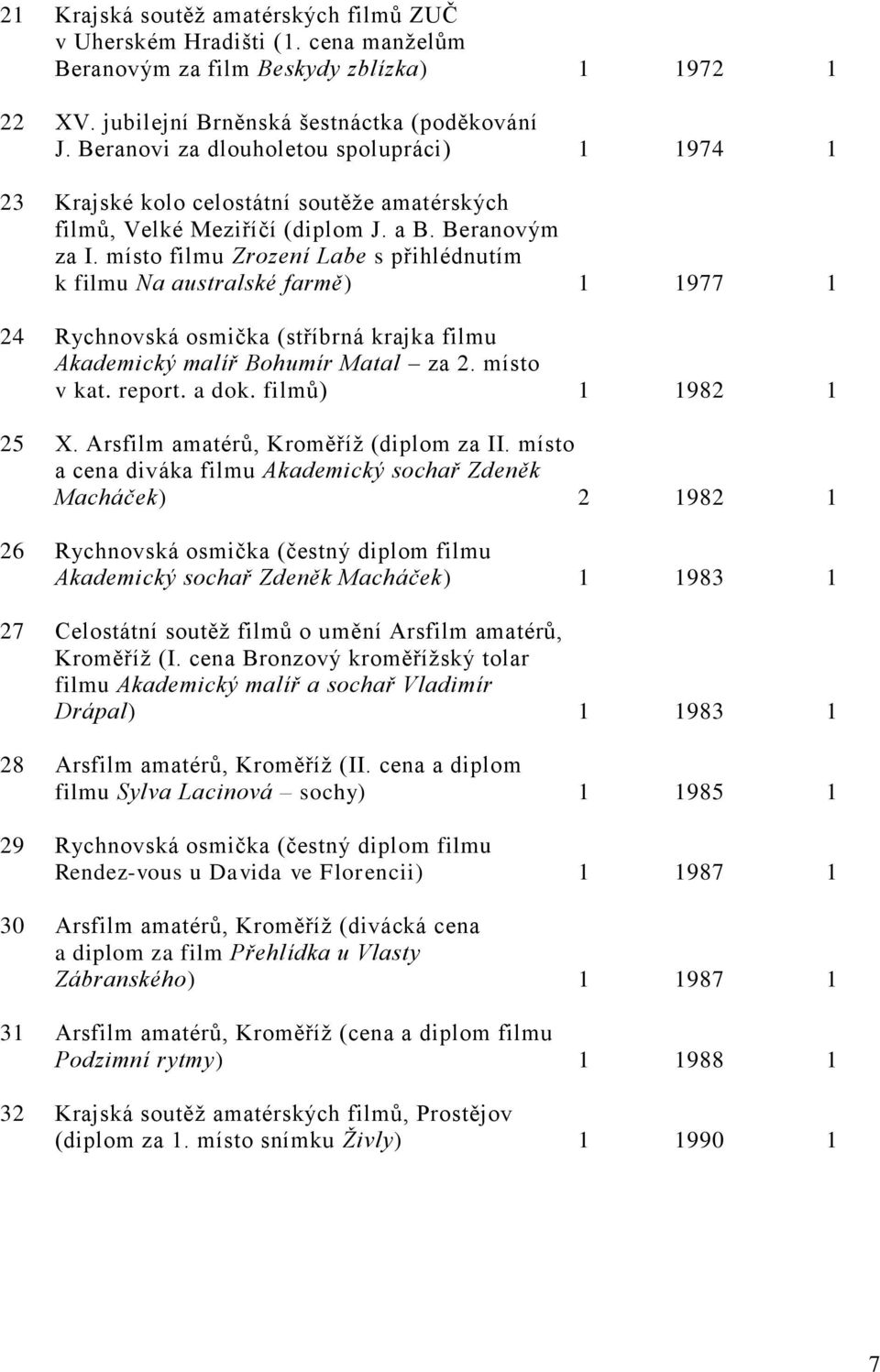 místo filmu Zrození Labe s přihlédnutím k filmu Na australské farmě) 1 1977 1 24 Rychnovská osmička (stříbrná krajka filmu Akademický malíř Bohumír Matal za 2. místo v kat. report. a dok.